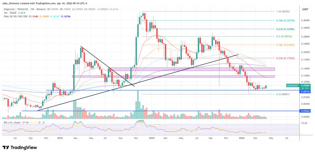 Dogecoin price chart