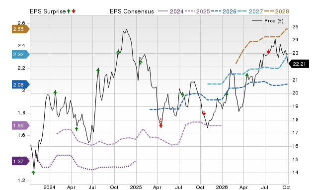 Price, Consensus and EPS Surprise Chart for SFNC