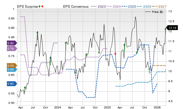 Zacks Price, Consensus and EPS Surprise Chart for ACEL