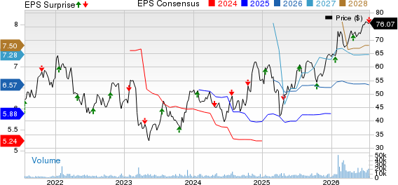 Webster Financial Corporation Price, Consensus and EPS Surprise