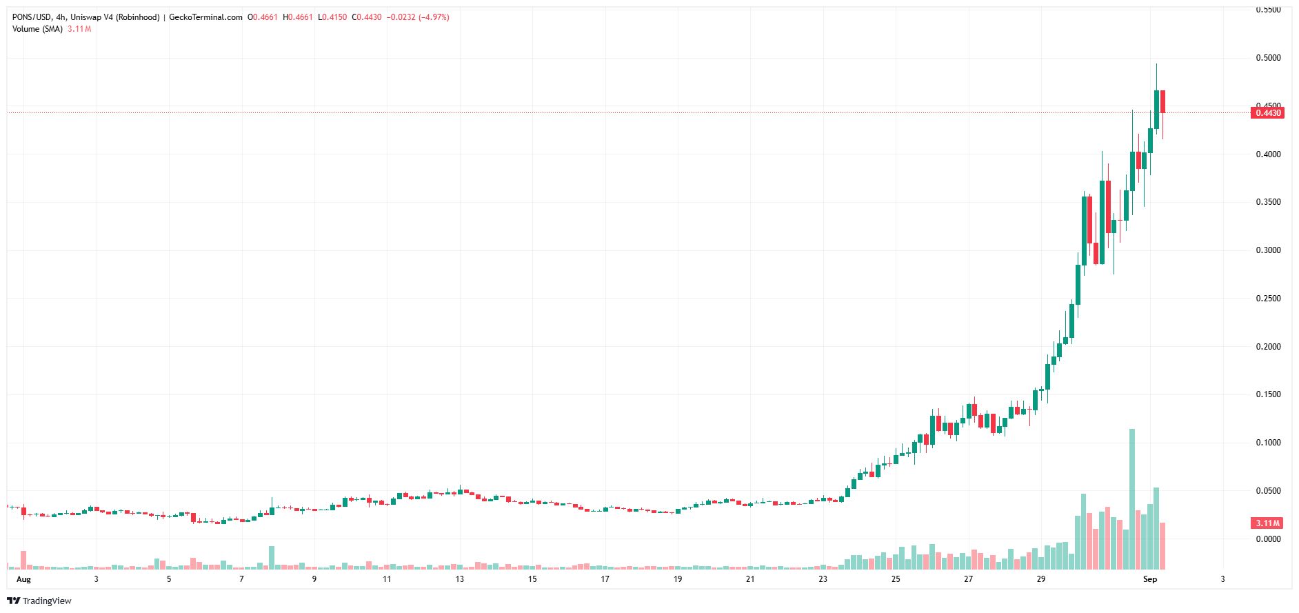 PONS 4시간 봉 차트