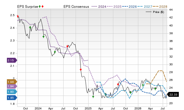 Price, Consensus and EPS Surprise Chart for BCE