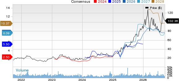 AngloGold Ashanti PLC Price and Consensus