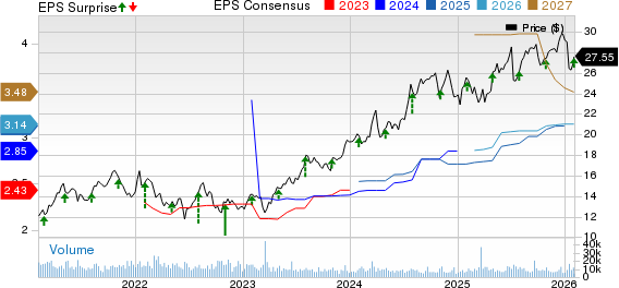 MGIC Investment Corporation Price, Consensus and EPS Surprise