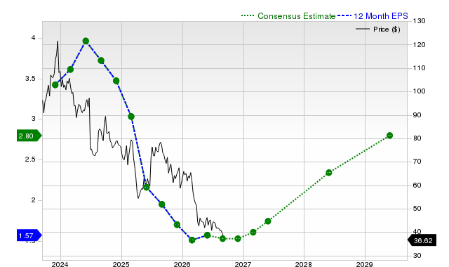 12-month consensus EPS estimate for NKE