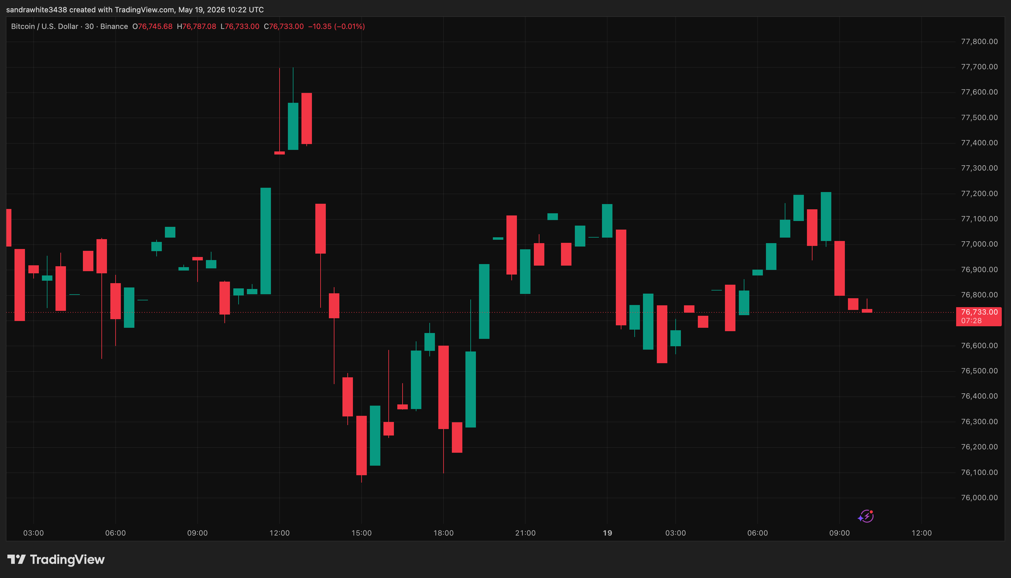 Bitcoin price chart from Tradingview.com
