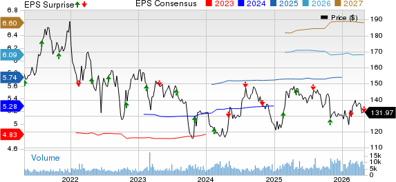 American Water Works Company, Inc. Price, Consensus and EPS Surprise