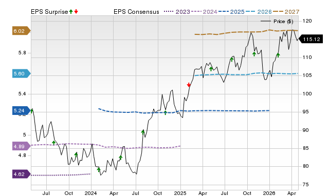 Price, Consensus and EPS Surprise Chart for WEC
