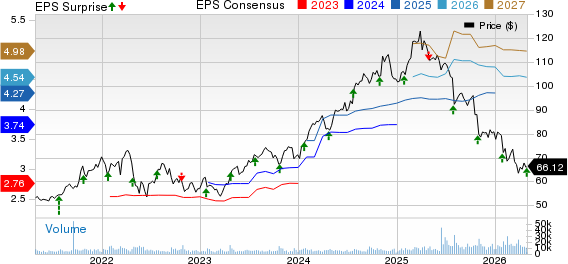 Brown & Brown, Inc. Price, Consensus and EPS Surprise