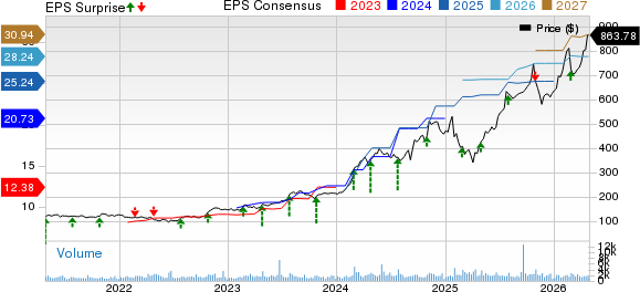 EMCOR Group, Inc. Price, Consensus and EPS Surprise