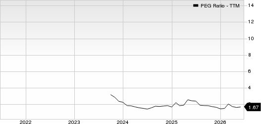Cboe Global Markets, Inc. PEG Ratio (TTM)