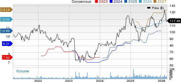 UMB Financial Corporation Price and Consensus