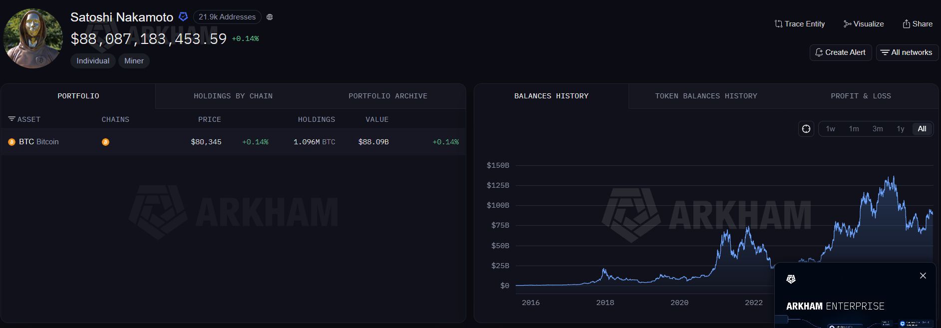 сколько биткоинов у сатоши накамото