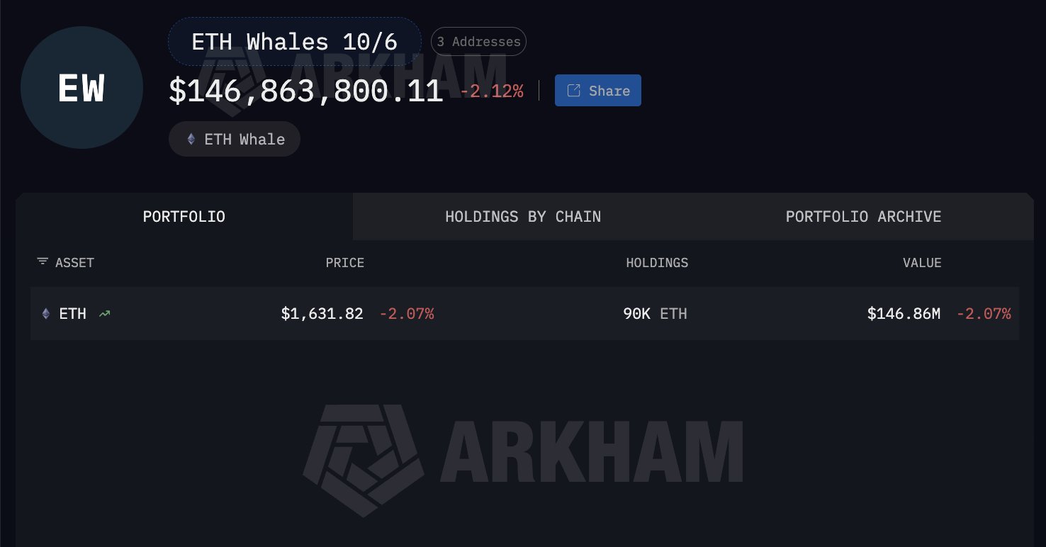 Ethereum Whale position | Source: Arkham