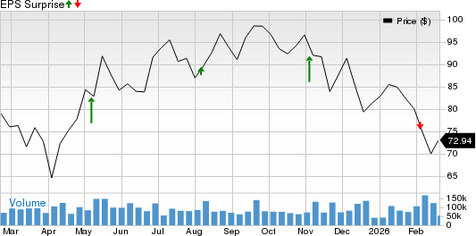 Uber Technologies, Inc. Price and EPS Surprise