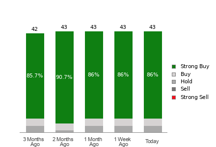 Broker Rating Breakdown Chart for AVGO