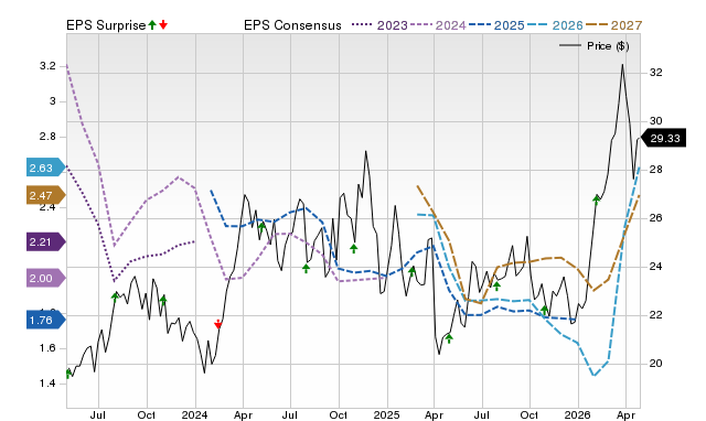 Price, Consensus and EPS Surprise Chart for MGY