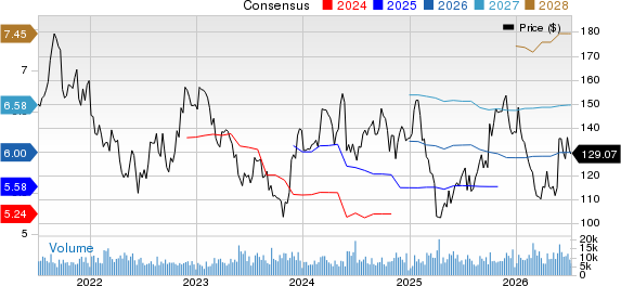 Agilent Technologies, Inc. Price and Consensus