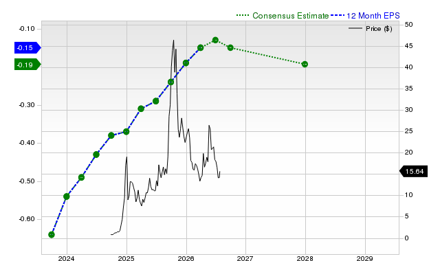 12-month consensus EPS estimate for RGTI