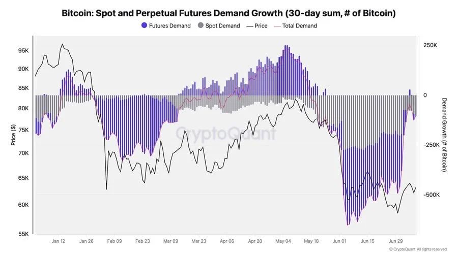 CryptoQuant's Head of Research, Julio Moreno, said both spot and futures Bitcoin demand contractions have eased significantly from June 2026 levels, signaling improving market conditions