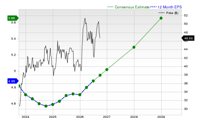 12-month consensus EPS estimate for VZ