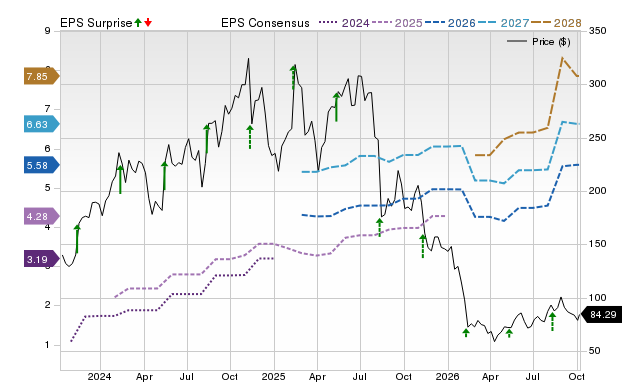 Zacks Price, Consensus and EPS Surprise Chart for MNDY