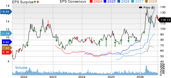 CF Industries Holdings, Inc. Price, Consensus and EPS Surprise
