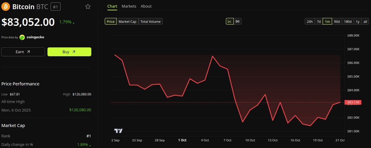 Performance du prix de Bitcoin (BTC). Source : BeInCrypto