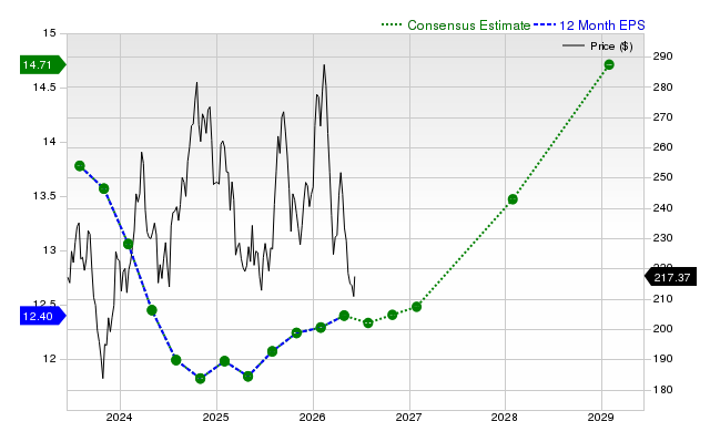 12-month consensus EPS estimate for LOW