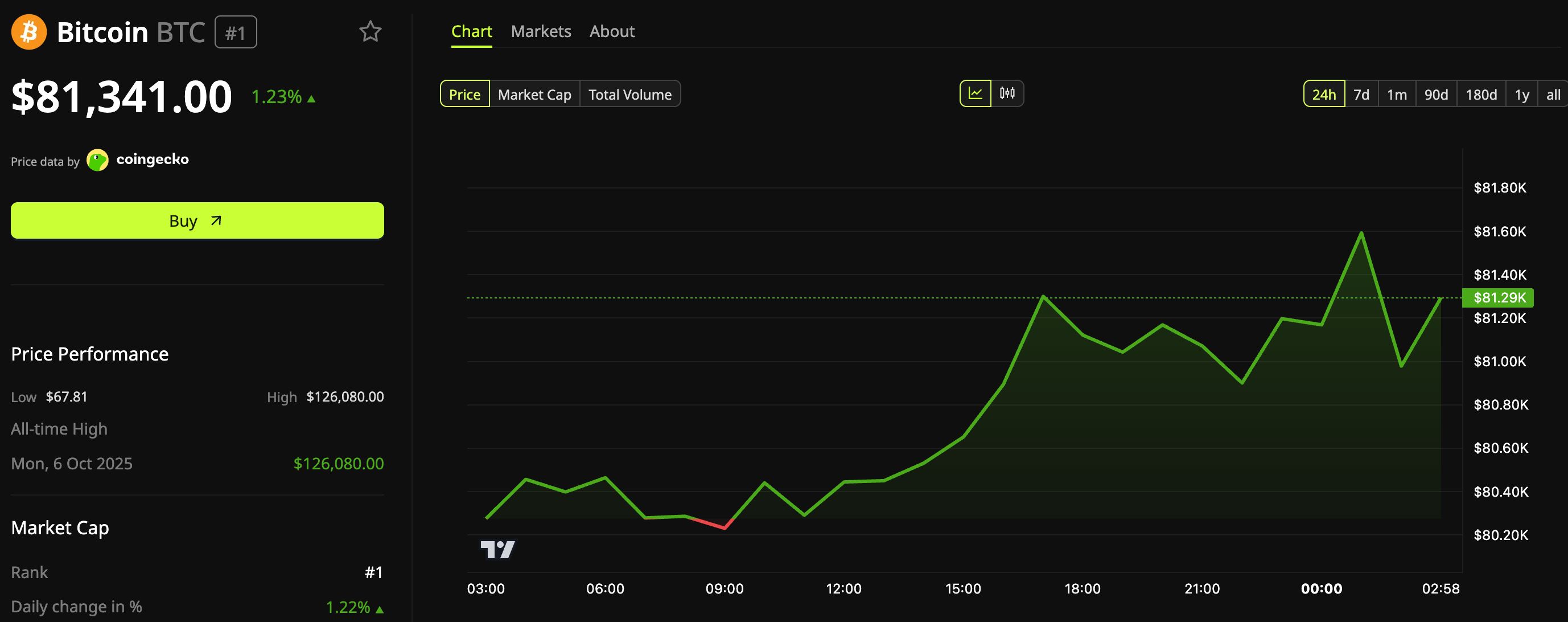 Bitcoin (BTC) Fiyat Performansı.