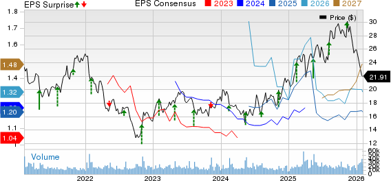 Sony Corporation Price, Consensus and EPS Surprise
