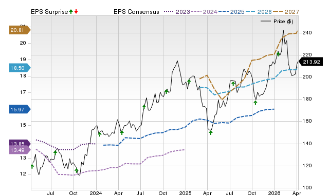 Price, Consensus and EPS Surprise Chart for PNC