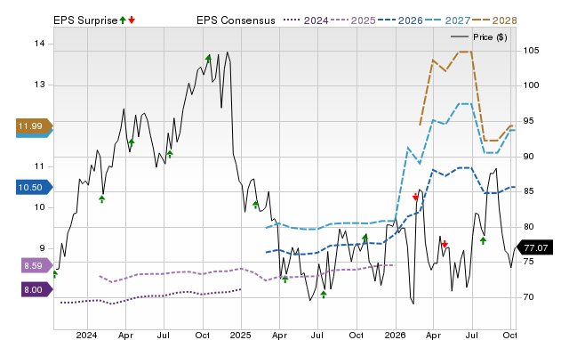Price, Consensus and EPS Surprise Chart for OMC