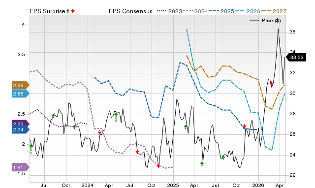 Price, Consensus and EPS Surprise Chart for CTRA