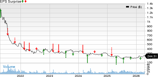 The Boston Beer Company, Inc. Price and EPS Surprise