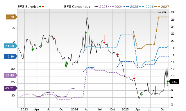 Zacks Price, Consensus and EPS Surprise Chart for NXTC