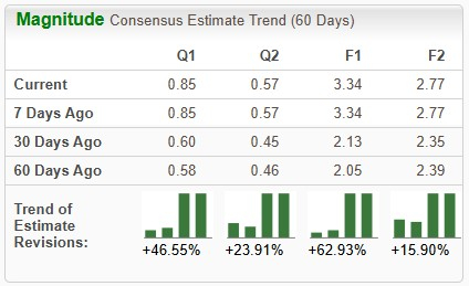 Zacks Investment Research