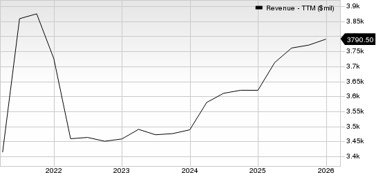 H&R Block, Inc. Revenue (TTM)