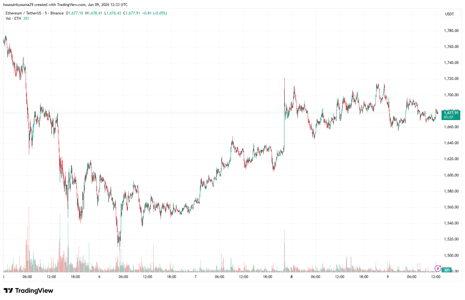 Ethereum Price Chart