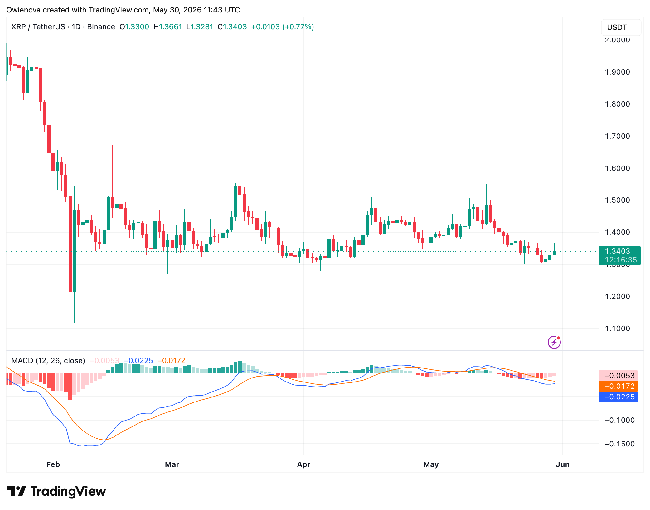 XRP