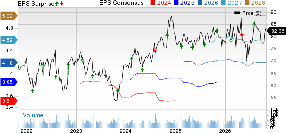 Service Corporation International Price, Consensus and EPS Surprise