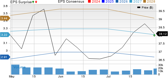 Enterprise Products Partners L.P. Price, Consensus and EPS Surprise