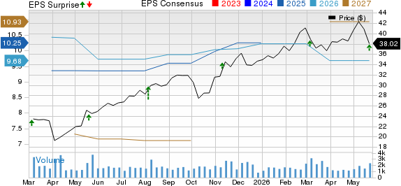Global Ship Lease, Inc. Price, Consensus and EPS Surprise