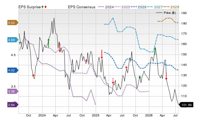 Price, Consensus and EPS Surprise Chart for SITE