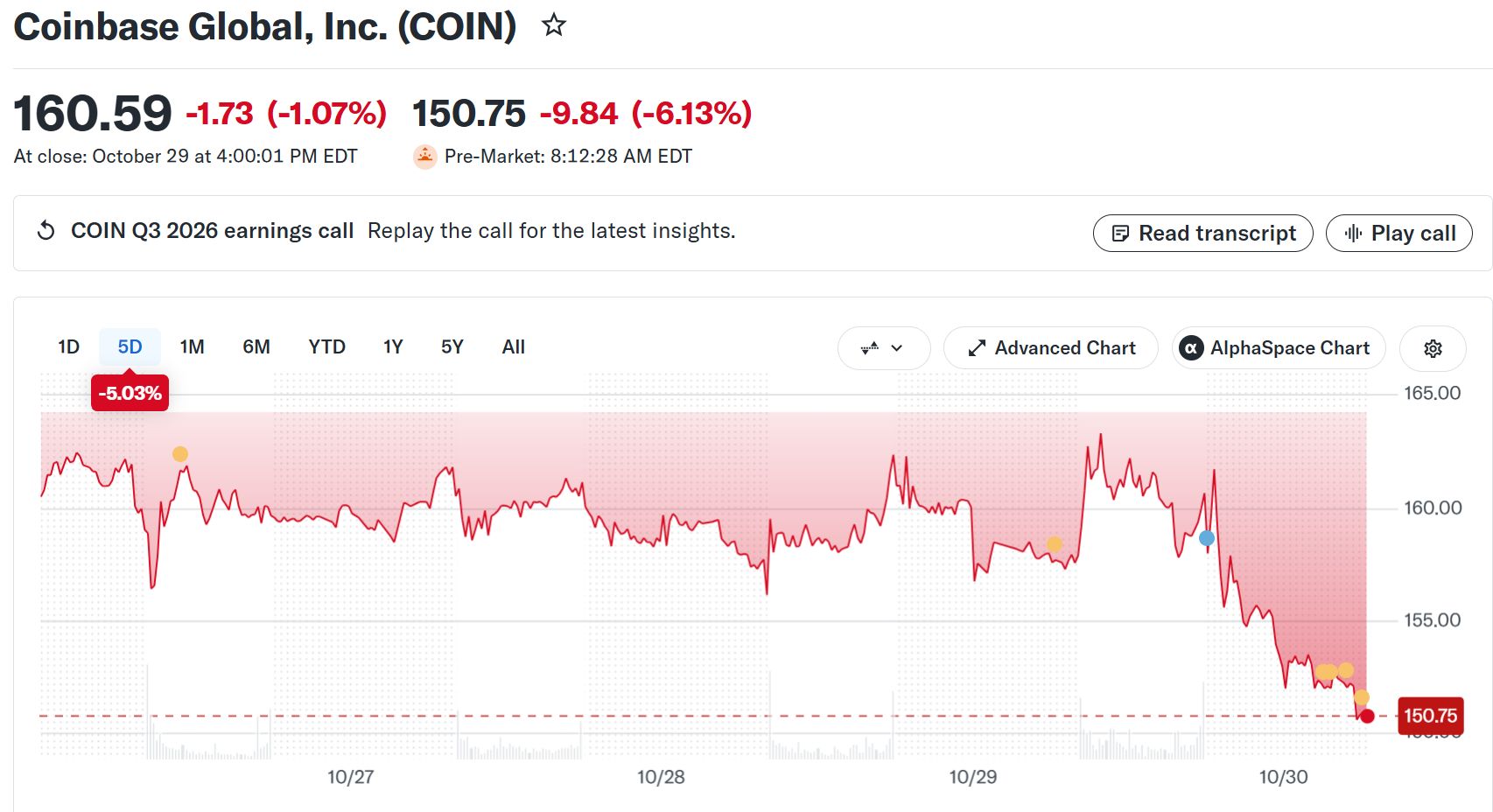 Andamento pre-market delle azioni Coinbase (COIN). Fonte: Yahoo Finance