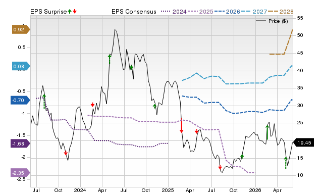 Zacks Price, Consensus and EPS Surprise Chart for TNDM