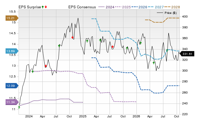 Price, Consensus and EPS Surprise Chart for SHW