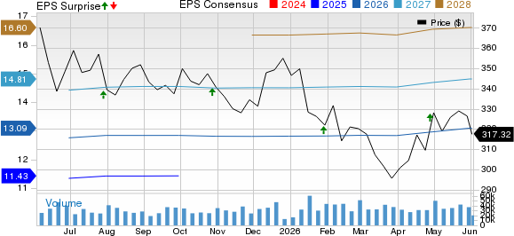 Visa Inc. Price, Consensus and EPS Surprise