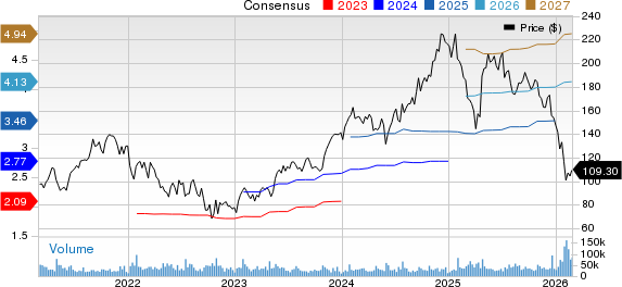 ServiceNow, Inc. Price and Consensus