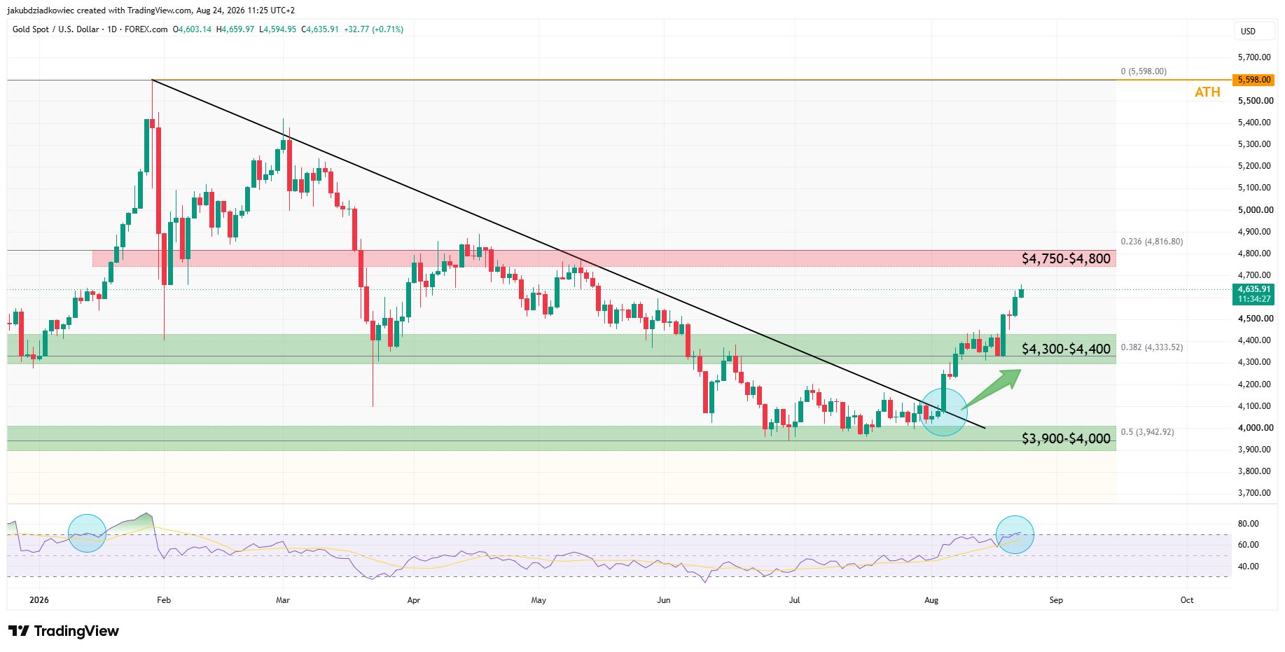 XAU 일간 차트 / 출처: 트레이딩뷰(Tradingview)
